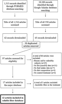 Examining the Effects of Diet Composition, Soluble Fiber, and Species on Total Fecal Excretion of Bile Acids: A Meta-Analysis